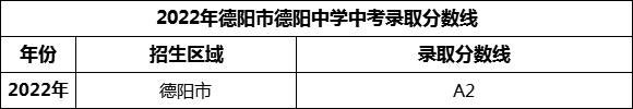 2024年德陽市德陽中學(xué)招生分?jǐn)?shù)是多少分？