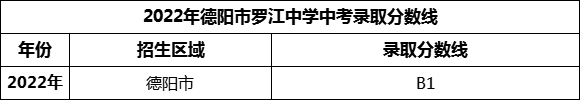 2024年德陽市羅江中學(xué)招生分?jǐn)?shù)是多少分？