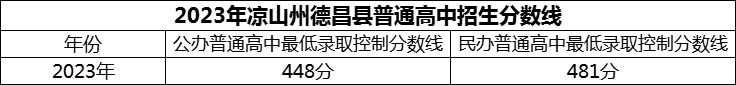 2024年涼山州德昌縣德昌中學(xué)招生分?jǐn)?shù)是多少分？