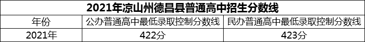 2024年涼山州德昌縣德昌中學(xué)招生分?jǐn)?shù)是多少分？