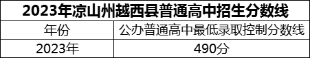 2024年涼山州越西中學(xué)招生分?jǐn)?shù)是多少分？