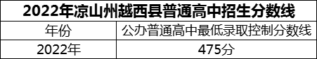 2024年涼山州越西中學(xué)招生分?jǐn)?shù)是多少分？