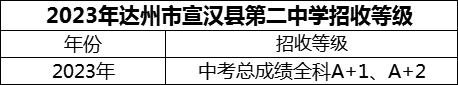 2024年達州市宣漢縣第二中學招生分數(shù)是多少分？