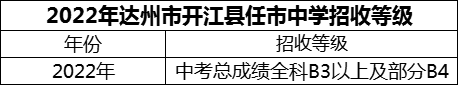 2024年達州市開江縣任市中學招生分數(shù)是多少分？