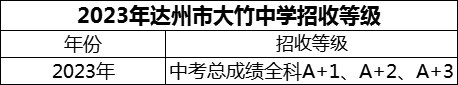 2024年達(dá)州市大竹中學(xué)招生分?jǐn)?shù)是多少分？