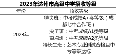 2024年達(dá)州市高級(jí)中學(xué)招生分?jǐn)?shù)是多少分？