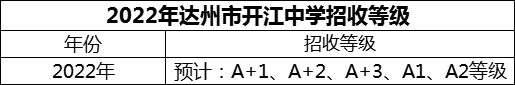 2024年達(dá)州市開(kāi)江中學(xué)招生分?jǐn)?shù)是多少分？