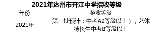 2024年達(dá)州市開(kāi)江中學(xué)招生分?jǐn)?shù)是多少分？