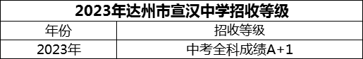 2024年達州市宣漢中學(xué)招生分數(shù)是多少分？