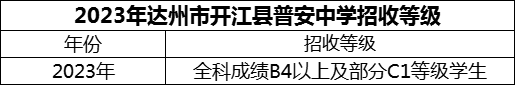 2024年達(dá)州市開(kāi)江縣普安中學(xué)招生分?jǐn)?shù)是多少分？