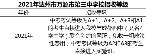 2024年達(dá)州市萬(wàn)源市第三中學(xué)校招生分?jǐn)?shù)是多少分？