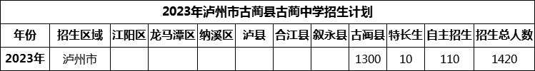 2024年瀘州市古藺縣古藺中學招生計劃是多少？