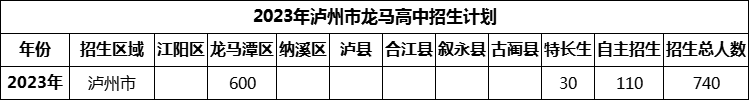 2024年瀘州市龍馬高中招生計劃是多少？