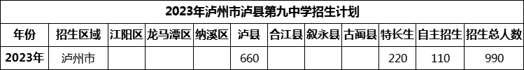 2024年瀘州市瀘縣第九中學(xué)招生計劃是多少？