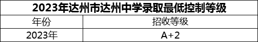 2024年達(dá)州市達(dá)州中學(xué)招生分?jǐn)?shù)是多少分？