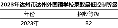 2024年達州市達州外國語學校招生分數(shù)是多少分？