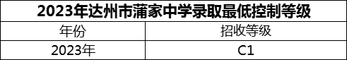 2024年達(dá)州市蒲家中學(xué)招生分?jǐn)?shù)是多少分？