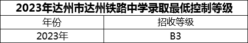 2024年達(dá)州市達(dá)州鐵路中學(xué)招生分?jǐn)?shù)是多少分？