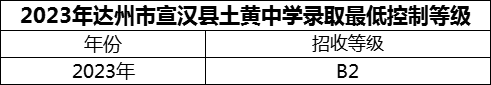 2024年達州市宣漢縣土黃中學(xué)招生分數(shù)是多少分？