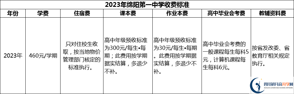 2024年綿陽市綿陽第一中學(xué)學(xué)費(fèi)多少錢？