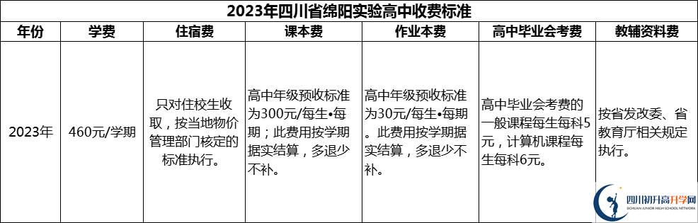 2024年綿陽市四川省綿陽實驗高中學(xué)費多少錢？