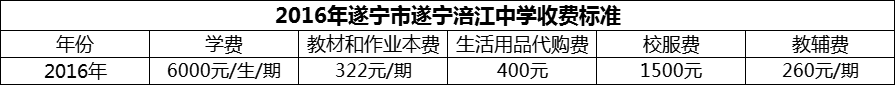 2024年遂寧市遂寧涪江中學學費多少錢？