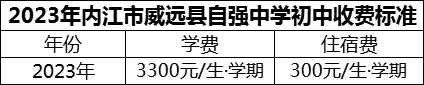 2024年內(nèi)江市威遠(yuǎn)縣自強(qiáng)中學(xué)學(xué)費(fèi)多少錢？