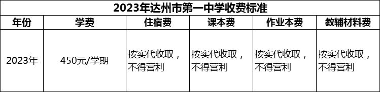 2024年達(dá)州市第一中學(xué)學(xué)費(fèi)多少錢？