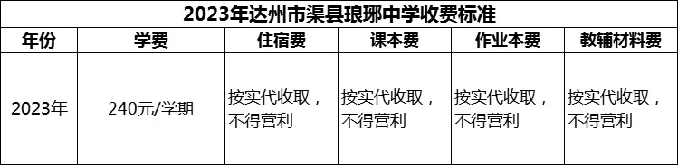 2024年達州市渠縣瑯琊中學(xué)學(xué)費多少錢？