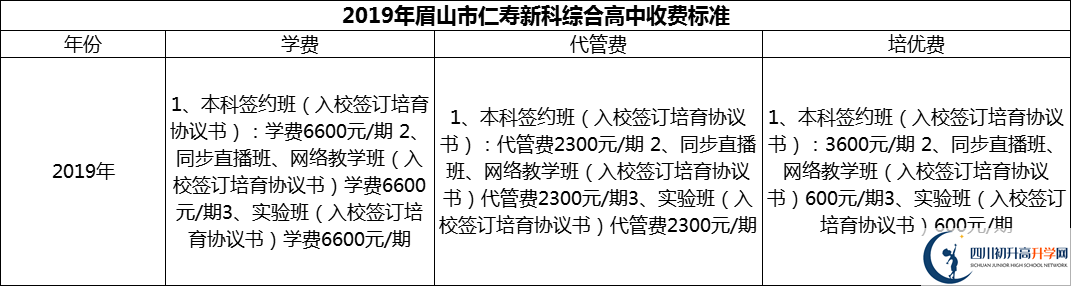 2024年眉山市仁壽新科綜合高中學費多少錢？