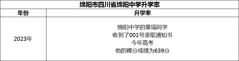 2024年綿陽(yáng)市四川省綿陽(yáng)中學(xué)升學(xué)率怎么樣？