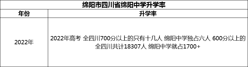 2024年綿陽(yáng)市四川省綿陽(yáng)中學(xué)升學(xué)率怎么樣？