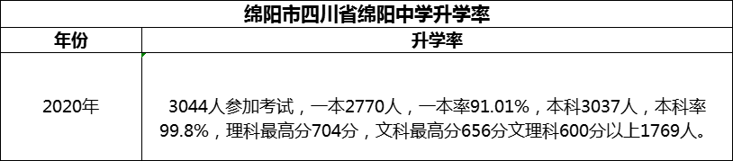 2024年綿陽(yáng)市四川省綿陽(yáng)中學(xué)升學(xué)率怎么樣？