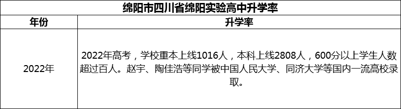 2024年綿陽市四川省綿陽實驗高中升學(xué)率怎么樣？