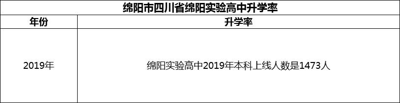 2024年綿陽市四川省綿陽實驗高中升學(xué)率怎么樣？