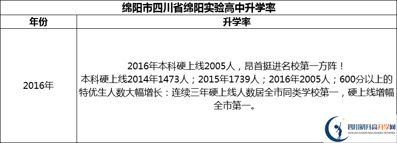 2024年綿陽市四川省綿陽實驗高中升學(xué)率怎么樣？