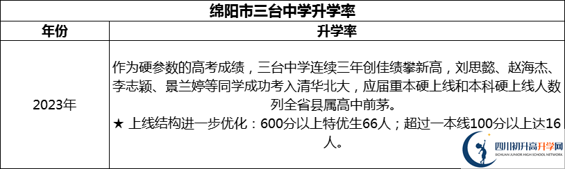 2024年綿陽市三臺(tái)中學(xué)升學(xué)率怎么樣？