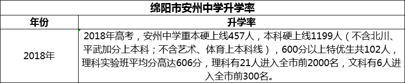 2024年綿陽市安州中學(xué)升學(xué)率怎么樣？