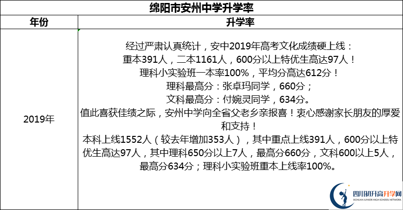 2024年綿陽市安州中學(xué)升學(xué)率怎么樣？