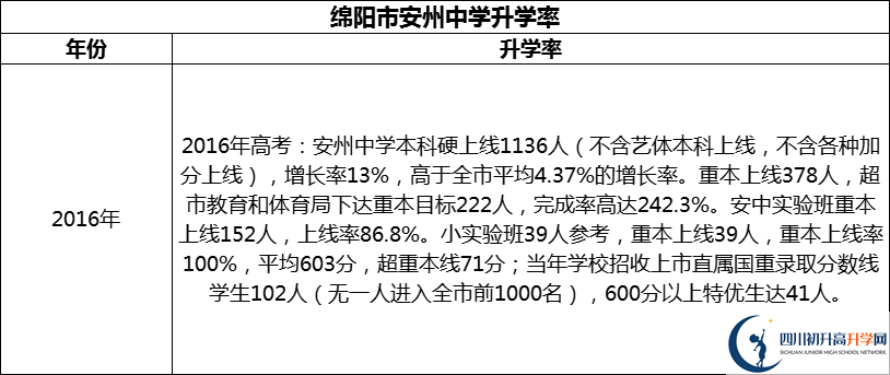 2024年綿陽市安州中學(xué)升學(xué)率怎么樣？