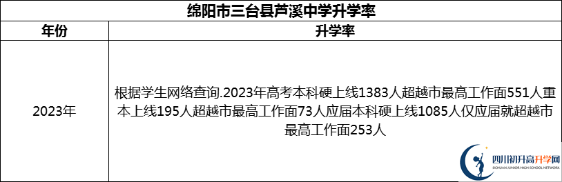 2024年綿陽市三臺(tái)縣蘆溪中學(xué)升學(xué)率怎么樣？