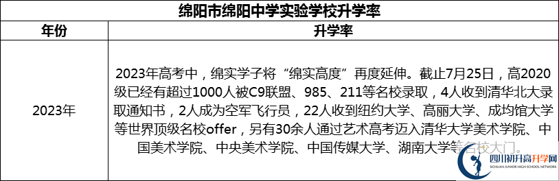 2024年綿陽(yáng)市綿陽(yáng)中學(xué)實(shí)驗(yàn)學(xué)校升學(xué)率怎么樣？