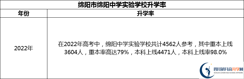 2024年綿陽(yáng)市綿陽(yáng)中學(xué)實(shí)驗(yàn)學(xué)校升學(xué)率怎么樣？