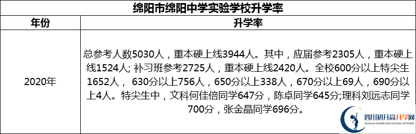 2024年綿陽(yáng)市綿陽(yáng)中學(xué)實(shí)驗(yàn)學(xué)校升學(xué)率怎么樣？