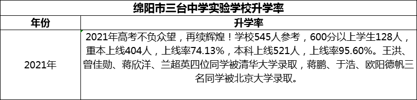 2024年綿陽市三臺中學實驗學校升學率怎么樣？