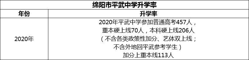 2024年綿陽市平武中學(xué)升學(xué)率怎么樣？