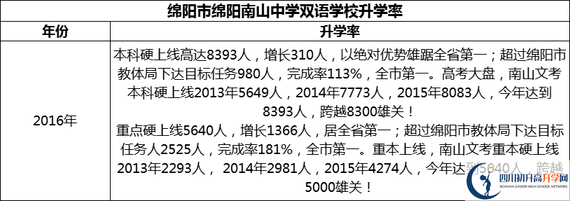 2024年綿陽市綿陽南山中學(xué)雙語學(xué)校升學(xué)率怎么樣？