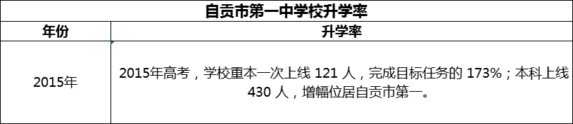 2024年自貢市第一中學(xué)校升學(xué)率怎么樣？