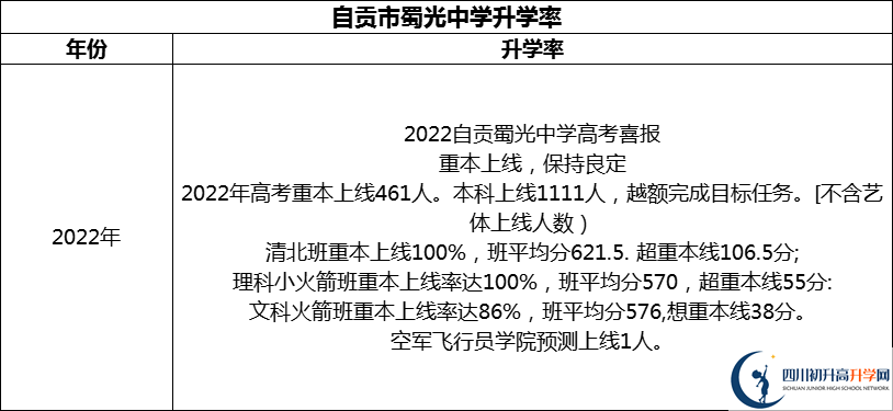 2024年自貢市蜀光中學(xué)升學(xué)率怎么樣？