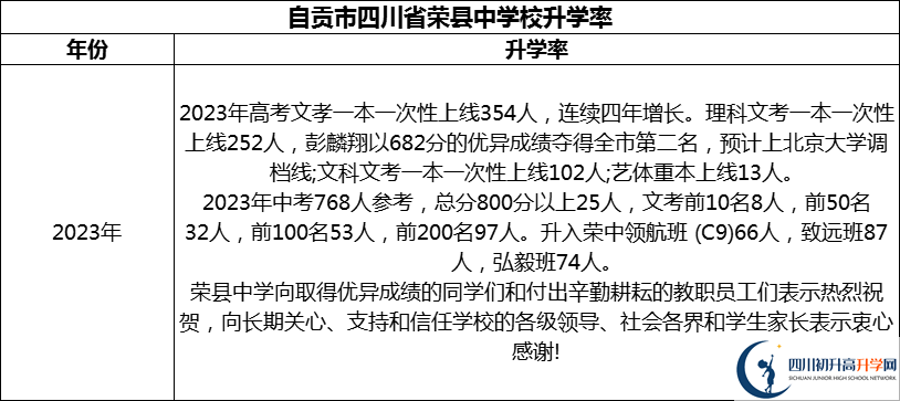 2024年自貢市四川省榮縣中學(xué)校升學(xué)率怎么樣？